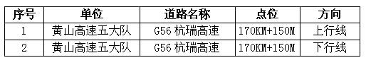 合肥乘風(fēng)租車公司:省交警總隊(duì)11月在G56杭瑞高速新增交通技術(shù)監(jiān)控設(shè)備點(diǎn)位